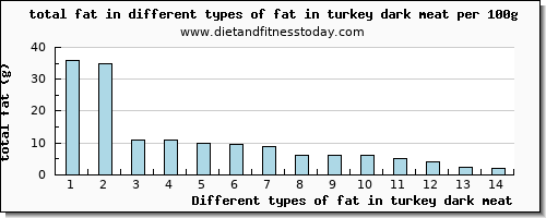 fat in turkey dark meat total fat per 100g